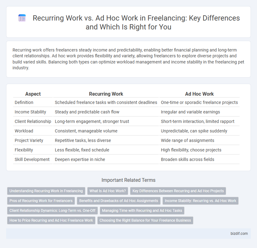 Recurring Work vs. Ad Hoc Work in Freelancing: Key Differences and Which Is Right for You