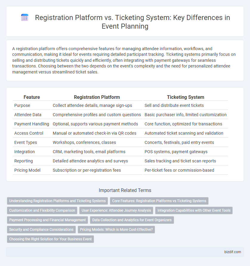 Registration Platform vs. Ticketing System: Key Differences in Event Planning