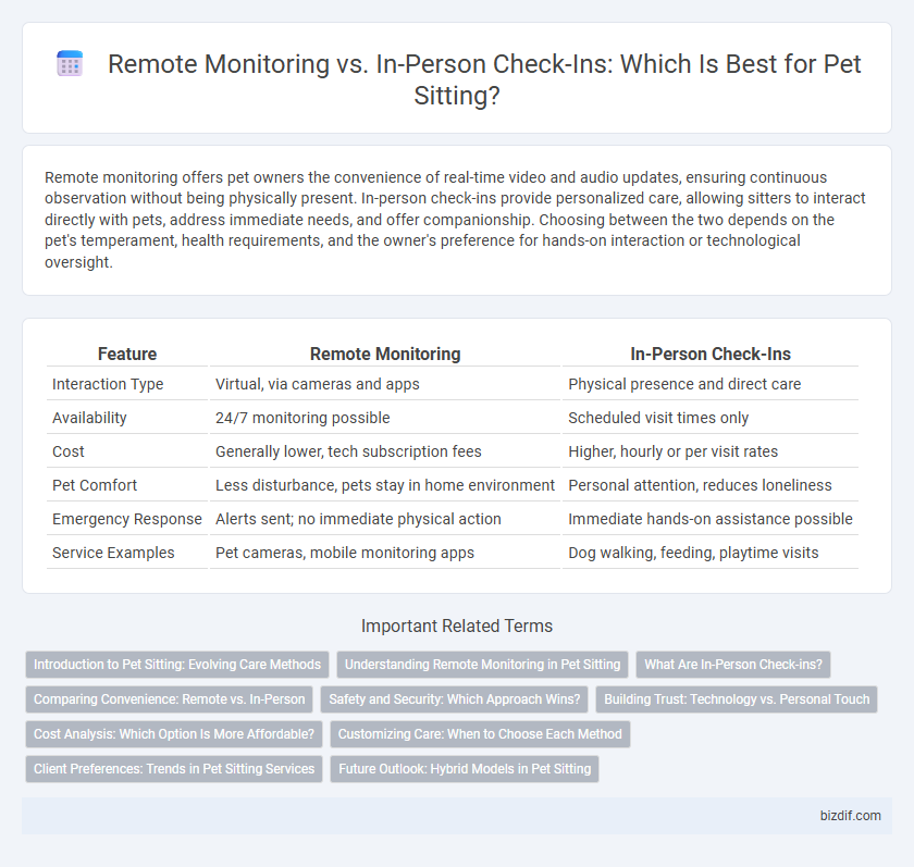 Remote Monitoring vs. In-Person Check-Ins: Which Is Best for Pet Sitting?