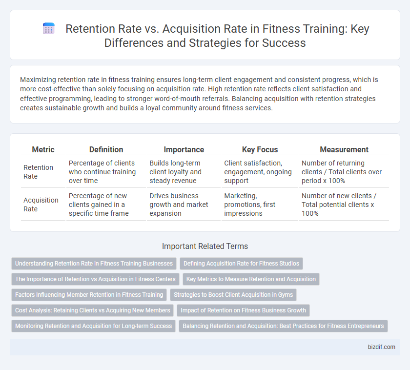 Retention Rate vs. Acquisition Rate in Fitness Training: Key Differences and Strategies for Success