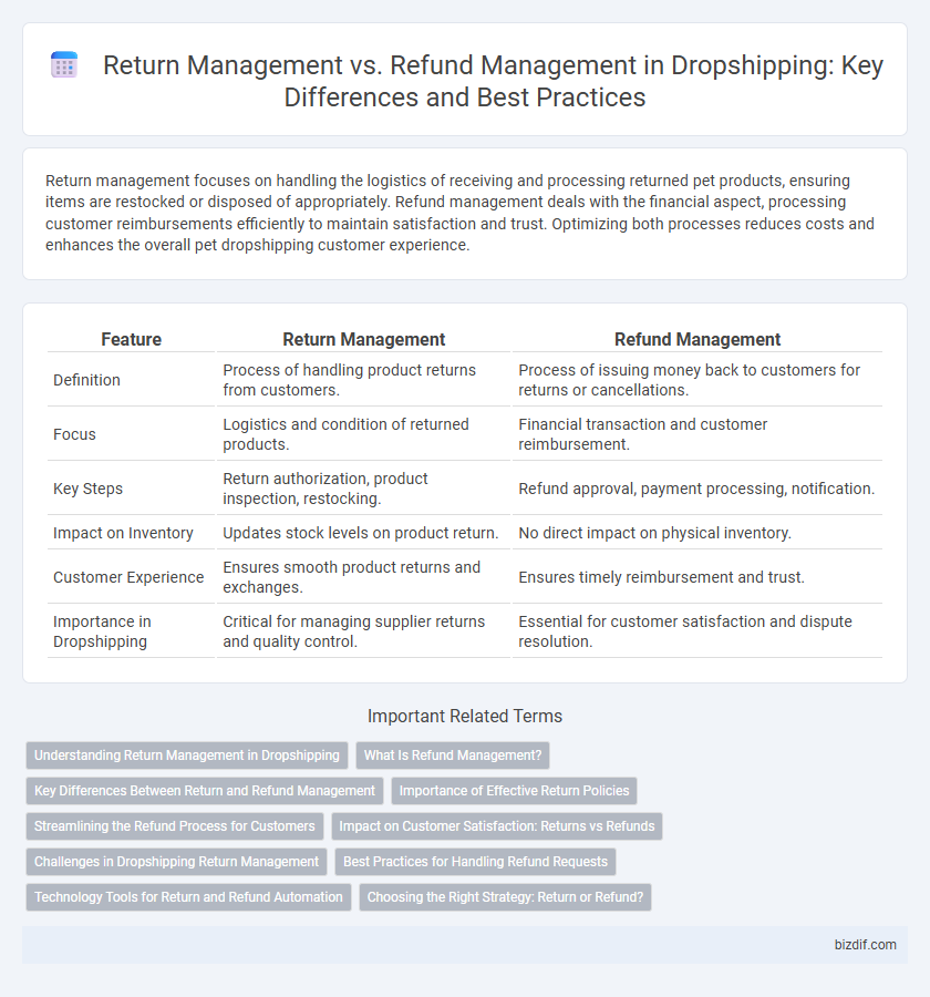 Return Management vs. Refund Management in Dropshipping: Key Differences and Best Practices