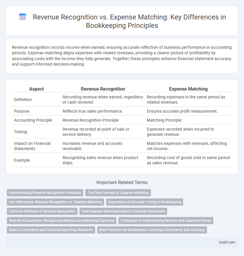 Revenue Recognition vs. Expense Matching: Key Differences in Bookkeeping Principles