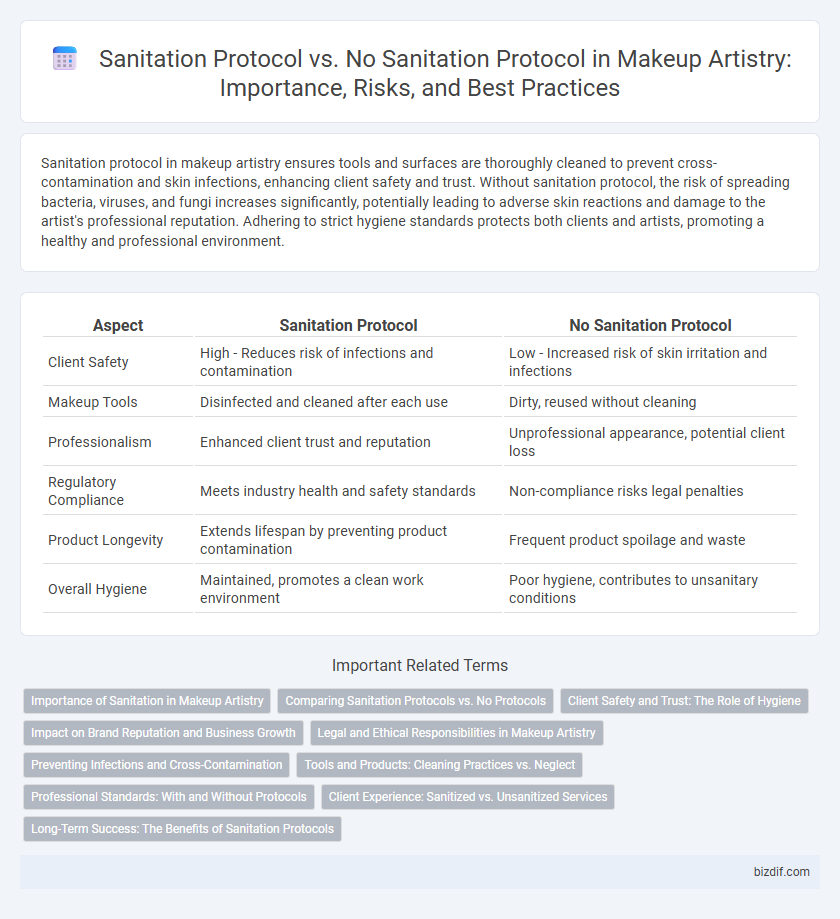 Sanitation Protocol vs. No Sanitation Protocol in Makeup Artistry: Importance, Risks, and Best Practices
