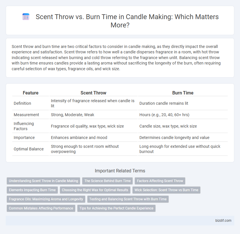 Scent Throw vs. Burn Time in Candle Making: Which Matters More?