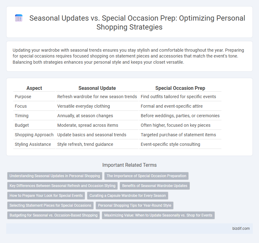 Seasonal Updates vs. Special Occasion Prep: Optimizing Personal Shopping Strategies