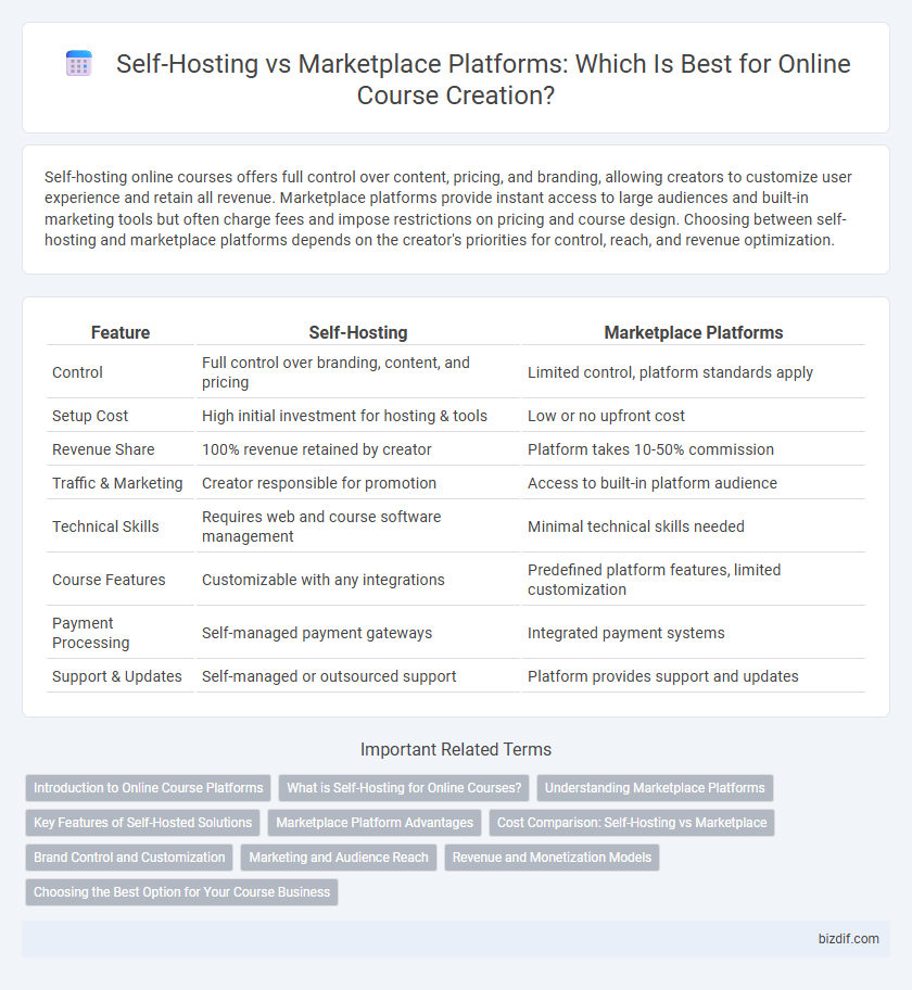 Self-Hosting vs Marketplace Platforms: Which Is Best for Online Course Creation?