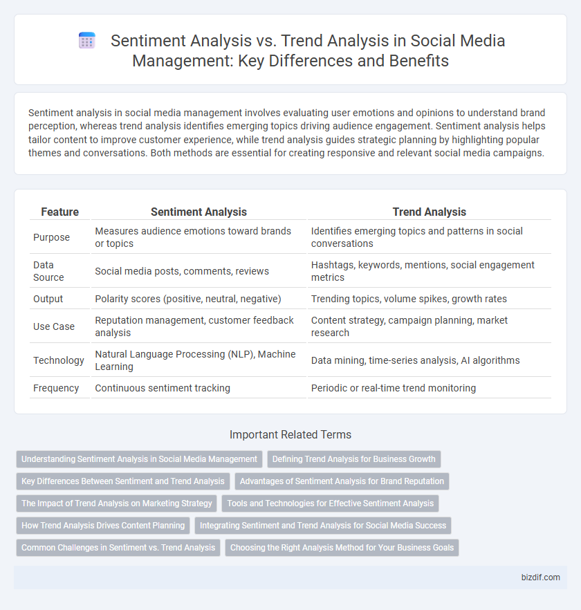 Sentiment Analysis vs. Trend Analysis in Social Media Management: Key Differences and Benefits