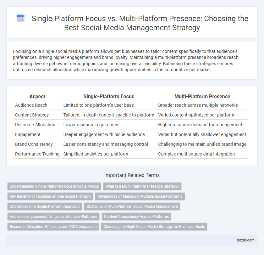 Single-Platform Focus vs. Multi-Platform Presence: Choosing the Best Social Media Management Strategy