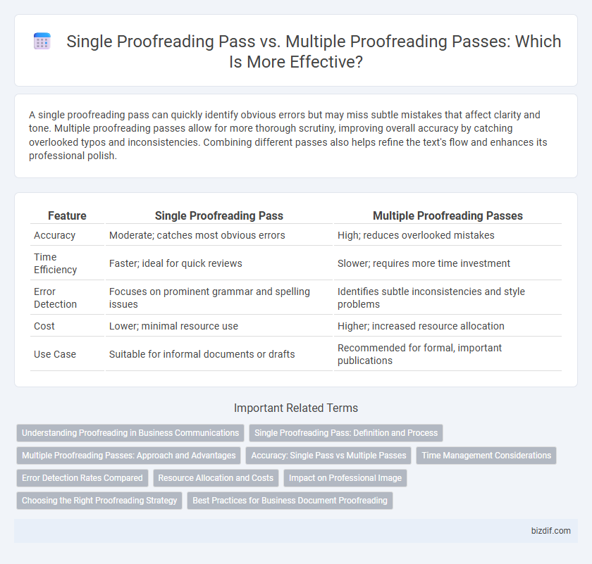 Single Proofreading Pass vs. Multiple Proofreading Passes: Which Is More Effective?