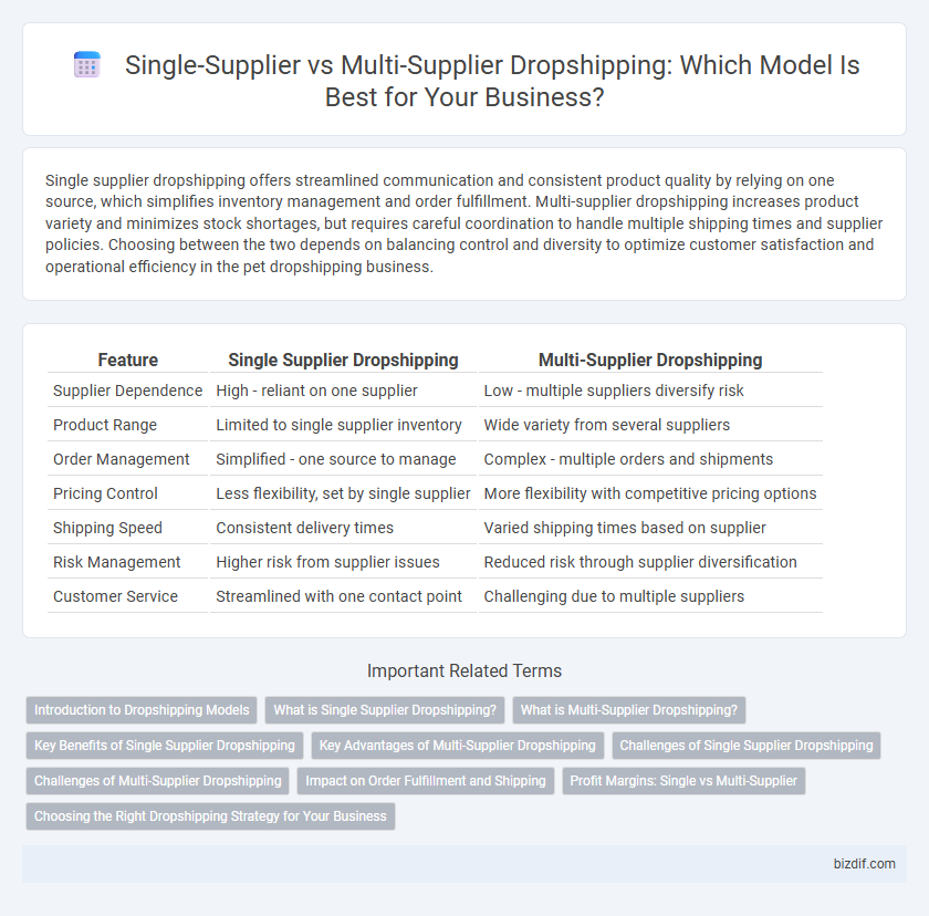 Single-Supplier vs Multi-Supplier Dropshipping: Which Model Is Best for Your Business?