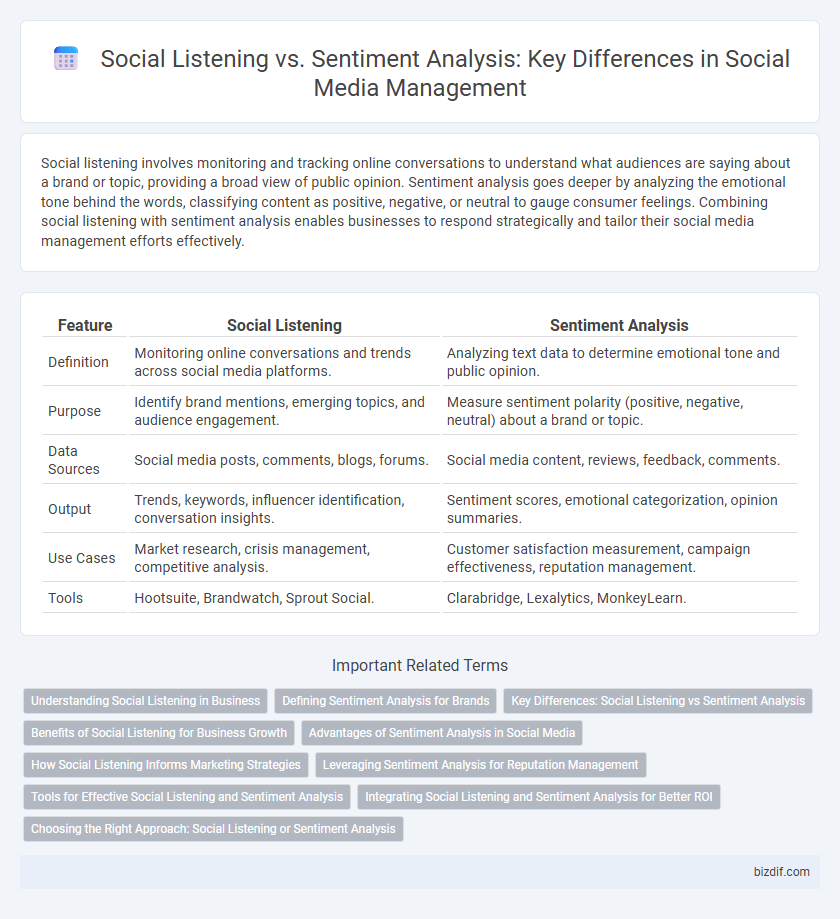 Social Listening vs. Sentiment Analysis: Key Differences in Social Media Management
