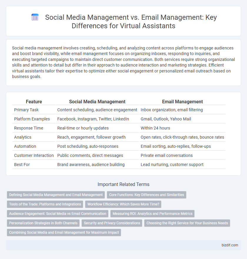Social Media Management vs. Email Management: Key Differences for Virtual Assistants
