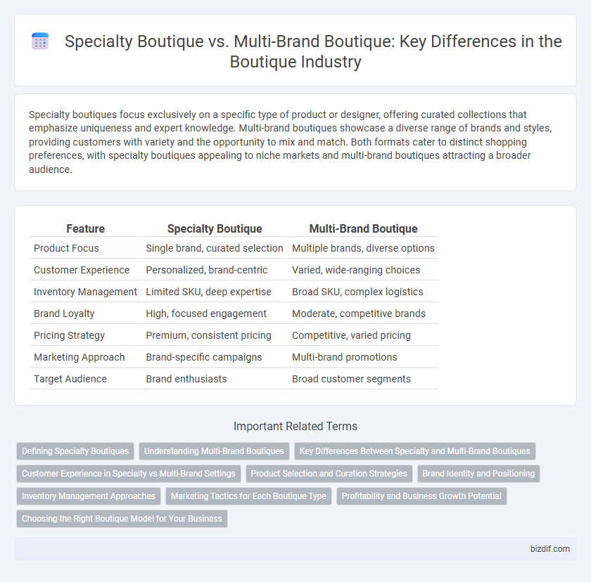 Specialty Boutique vs. Multi-Brand Boutique: Key Differences in the Boutique Industry