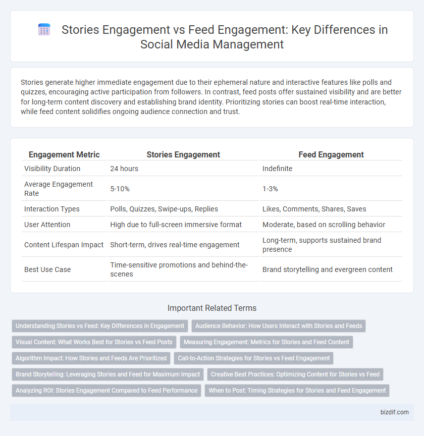 Stories Engagement vs Feed Engagement: Key Differences in Social Media Management
