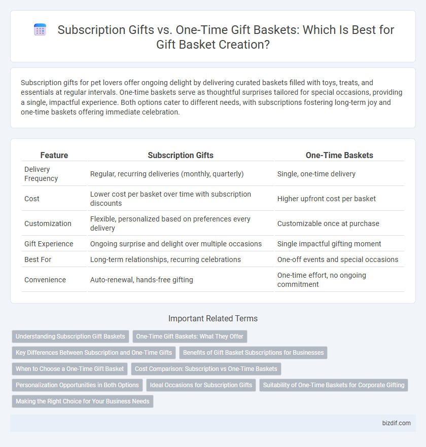 Subscription Gifts vs. One-Time Gift Baskets: Which Is Best for Gift Basket Creation?