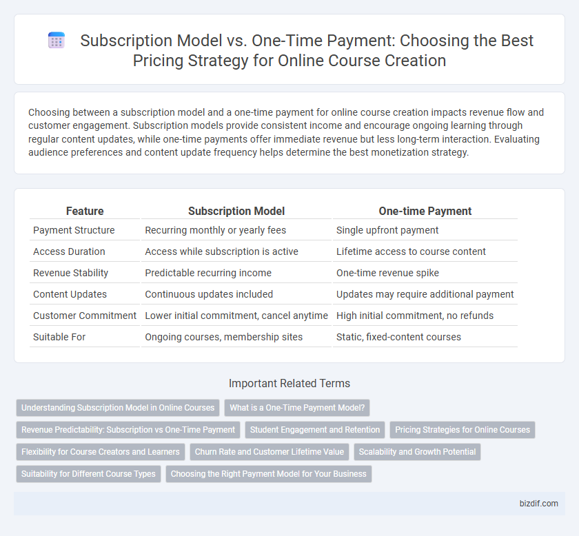 Subscription Model vs. One-Time Payment: Choosing the Best Pricing Strategy for Online Course Creation