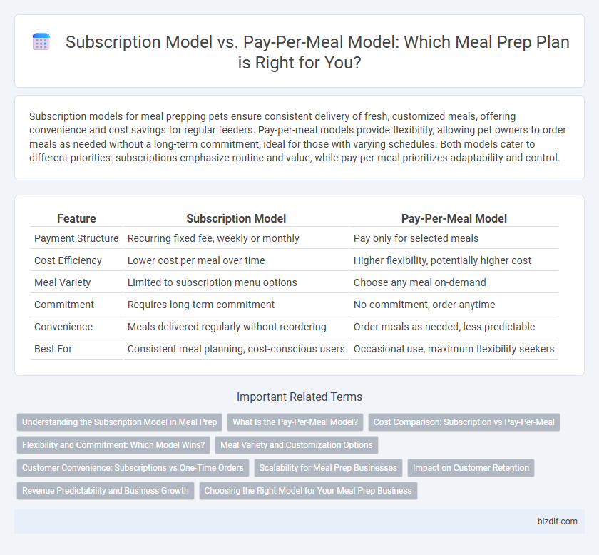 Subscription Model vs. Pay-Per-Meal Model: Which Meal Prep Plan is Right for You?