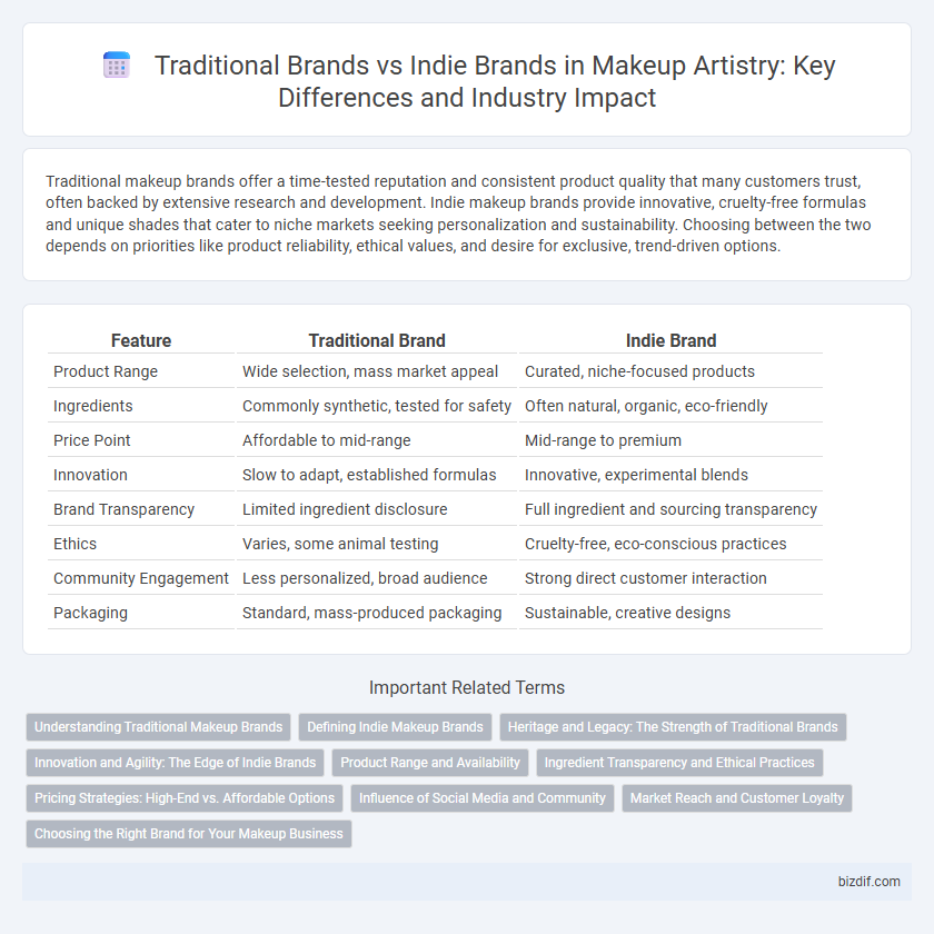 Traditional Brands vs Indie Brands in Makeup Artistry: Key Differences and Industry Impact