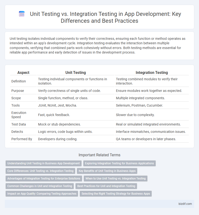 Unit Testing vs. Integration Testing in App Development: Key Differences and Best Practices