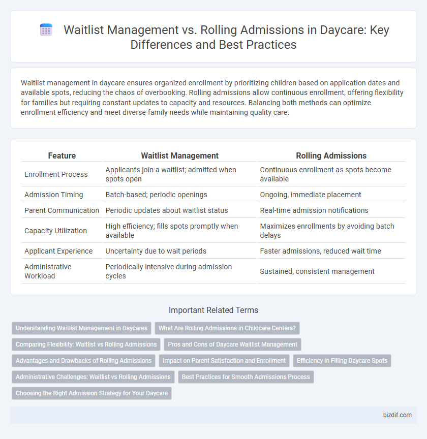 Waitlist Management vs. Rolling Admissions in Daycare: Key Differences and Best Practices