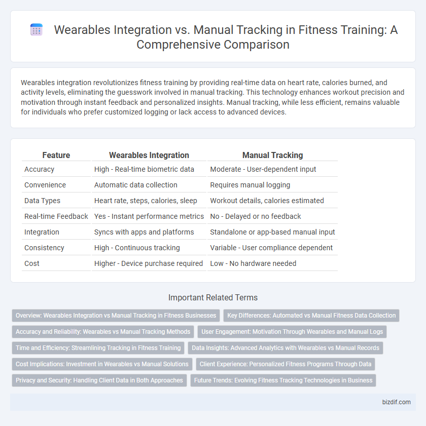 Wearables Integration vs. Manual Tracking in Fitness Training: A Comprehensive Comparison