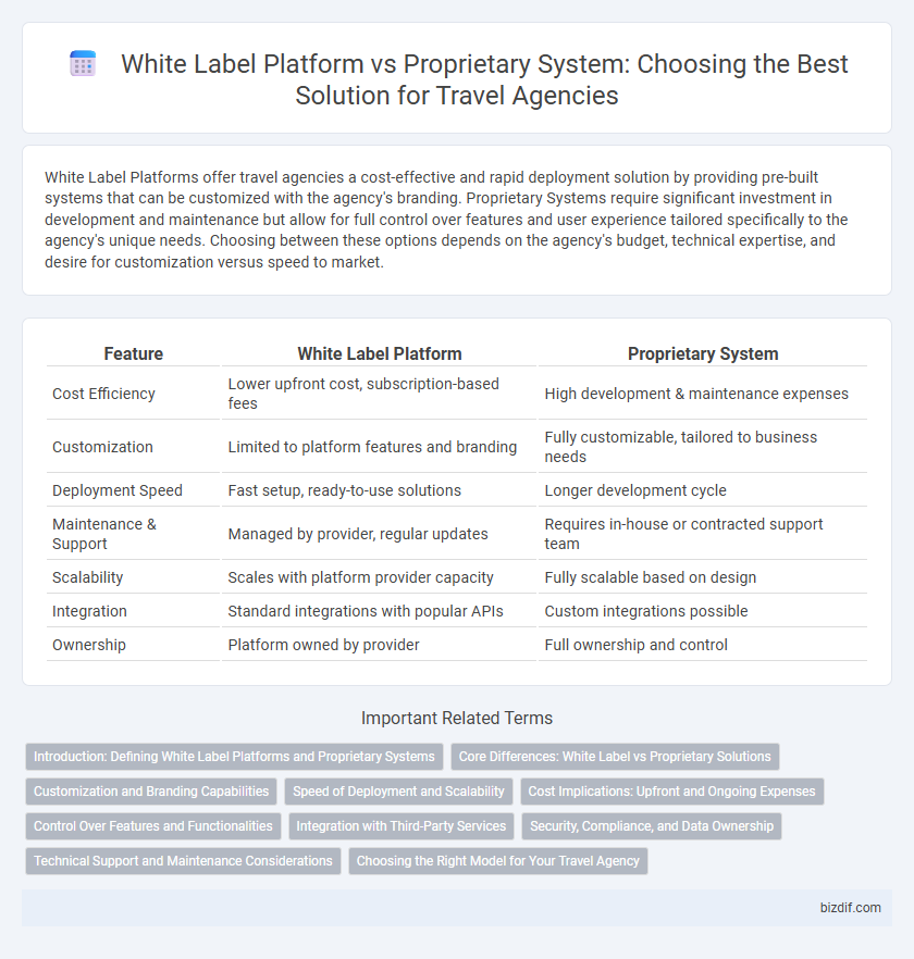 White Label Platform vs Proprietary System: Choosing the Best Solution for Travel Agencies
