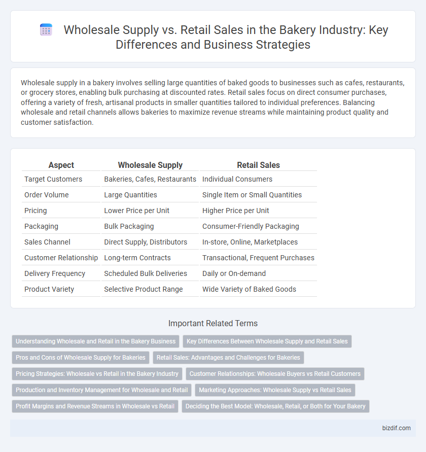 Wholesale Supply vs. Retail Sales in the Bakery Industry: Key Differences and Business Strategies