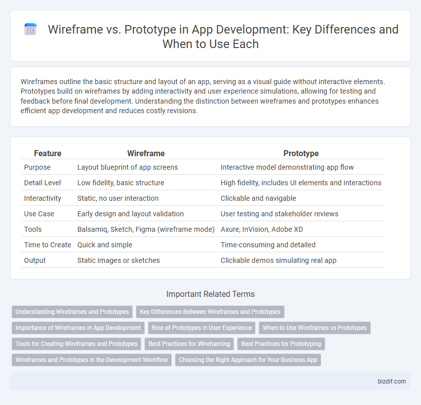 Wireframe vs. Prototype in App Development: Key Differences and When to Use Each