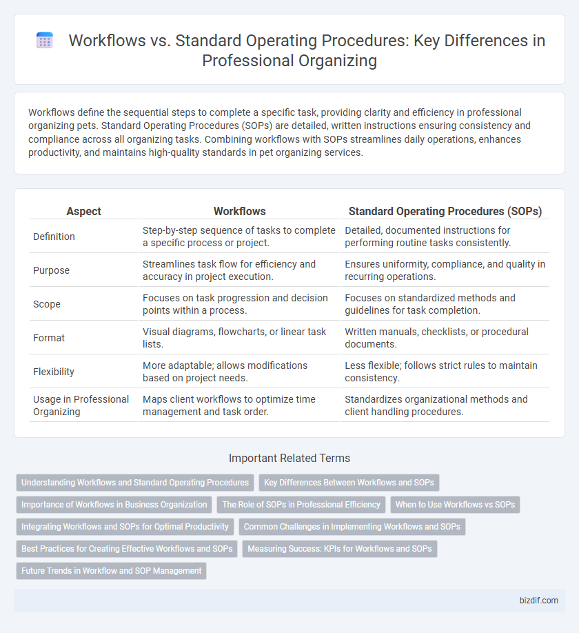 Workflows vs. Standard Operating Procedures: Key Differences in Professional Organizing