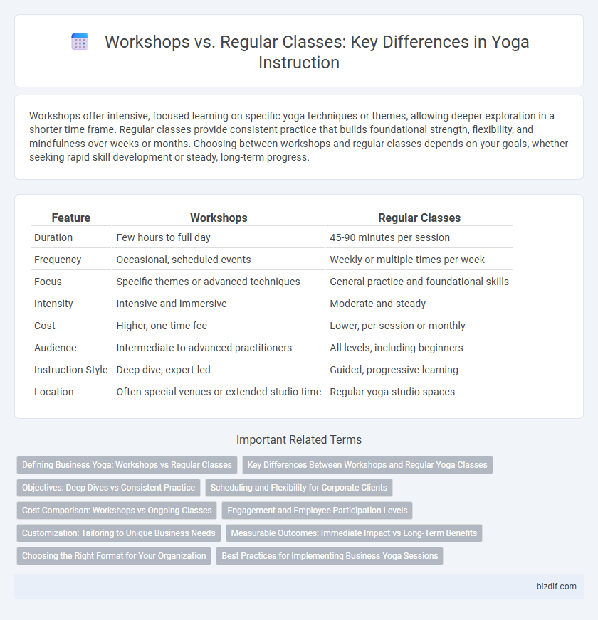 Workshops vs. Regular Classes: Key Differences in Yoga Instruction