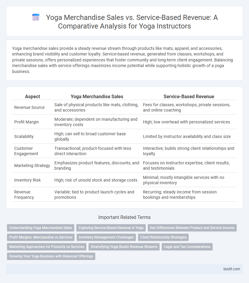 Yoga Merchandise Sales vs. Service-Based Revenue: A Comparative Analysis for Yoga Instructors