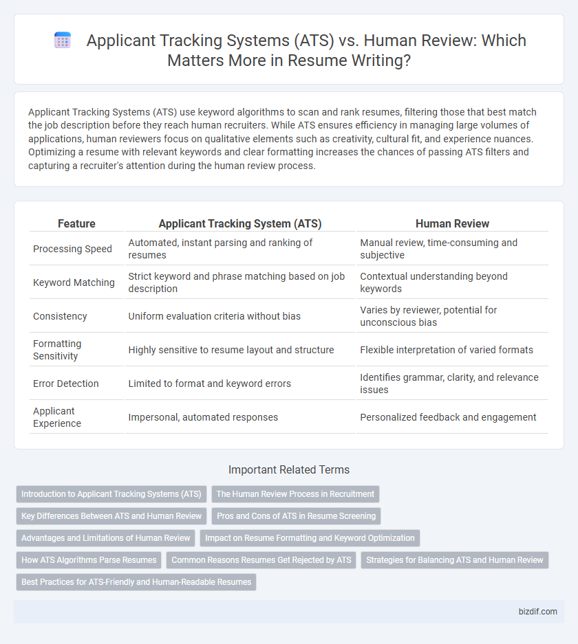 Applicant Tracking Systems (ATS) vs. Human Review: Which Matters More in Resume Writing?
