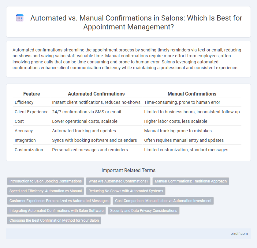 Automated vs. Manual Confirmations in Salons: Which Is Best for Appointment Management?