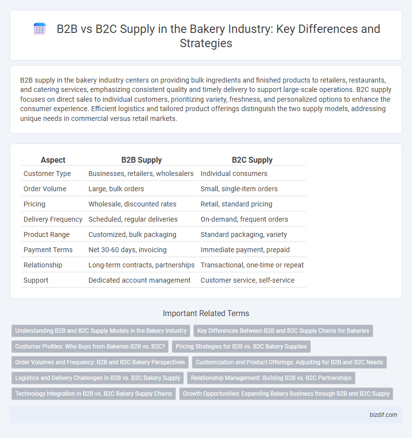 B2B vs B2C Supply in the Bakery Industry: Key Differences and Strategies