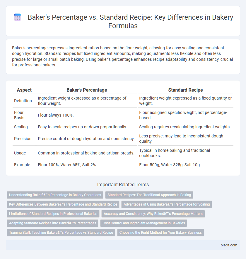 Baker's Percentage vs. Standard Recipe: Key Differences in Bakery Formulas