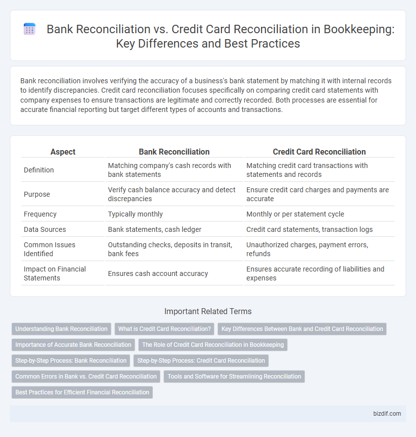 Bank Reconciliation vs. Credit Card Reconciliation in Bookkeeping: Key Differences and Best Practices