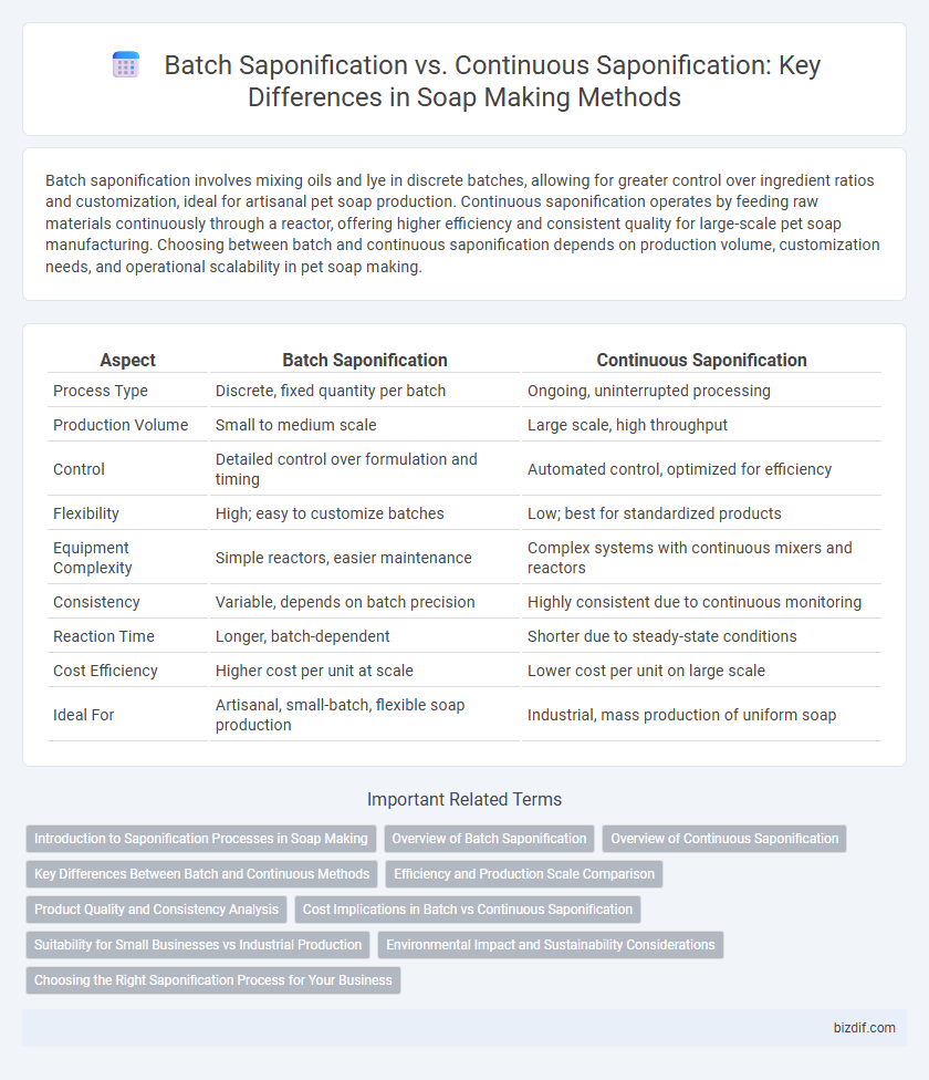 Batch Saponification vs. Continuous Saponification: Key Differences in Soap Making Methods