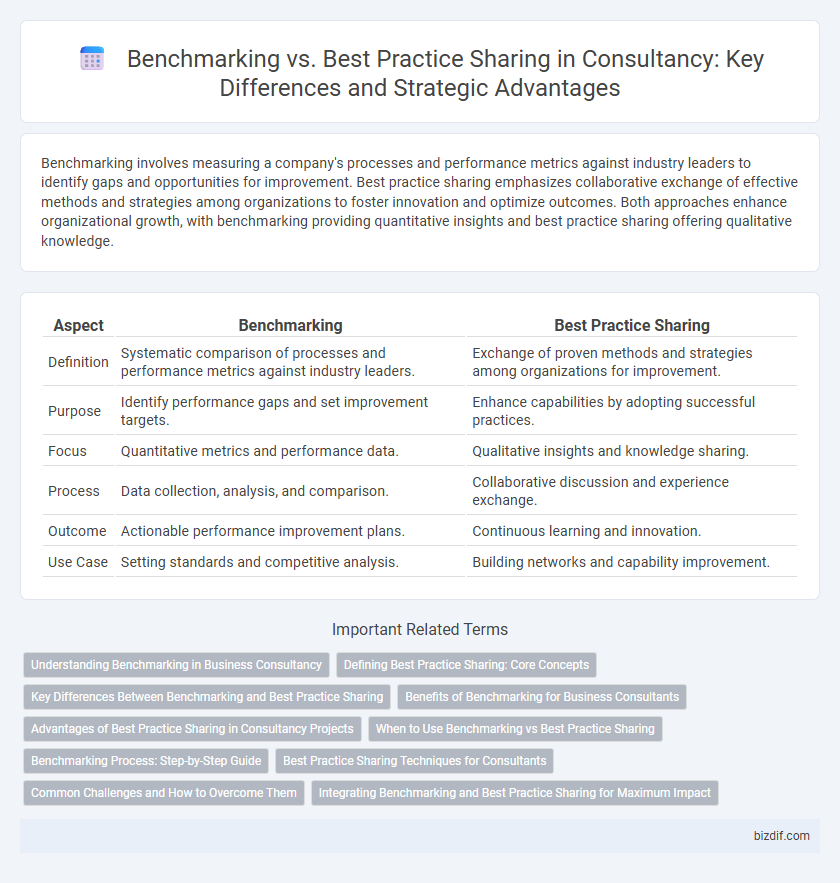 Benchmarking vs. Best Practice Sharing in Consultancy: Key Differences and Strategic Advantages
