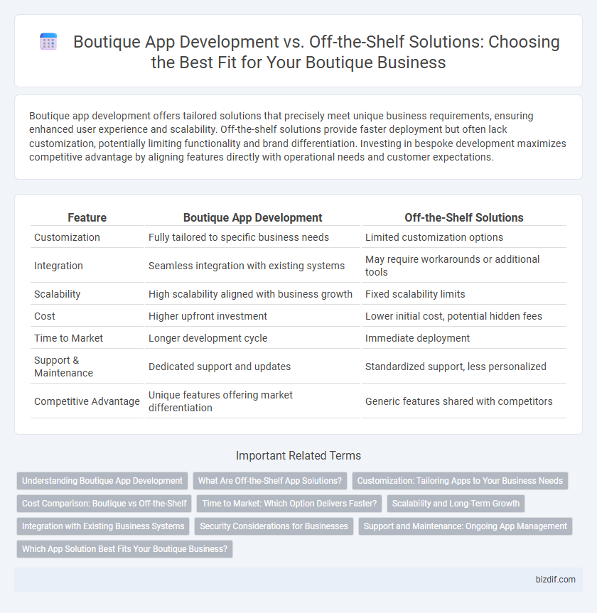 Boutique App Development vs. Off-the-Shelf Solutions: Choosing the Best Fit for Your Boutique Business