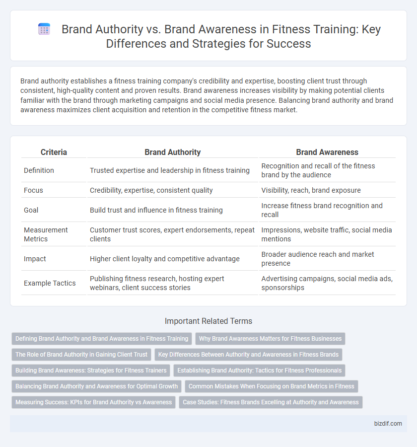 Brand Authority vs. Brand Awareness in Fitness Training: Key Differences and Strategies for Success