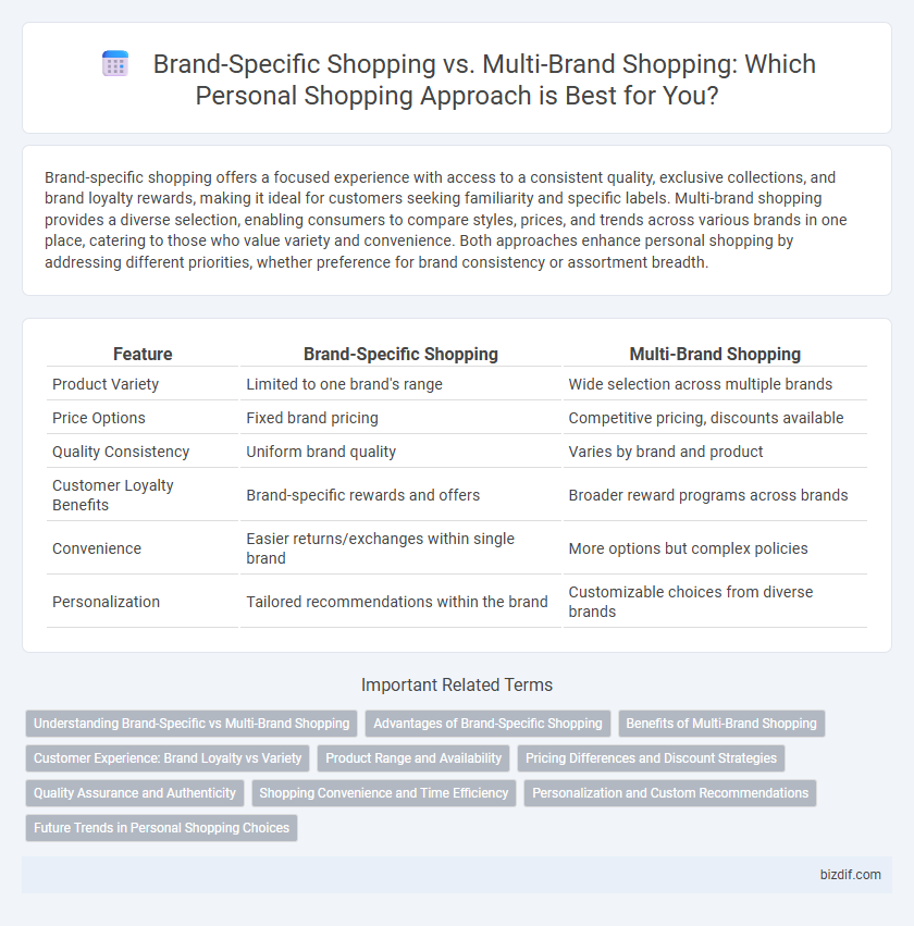 Brand-Specific Shopping vs. Multi-Brand Shopping: Which Personal Shopping Approach is Best for You?