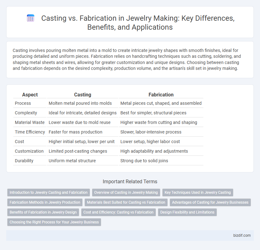 Casting vs. Fabrication in Jewelry Making: Key Differences, Benefits, and Applications