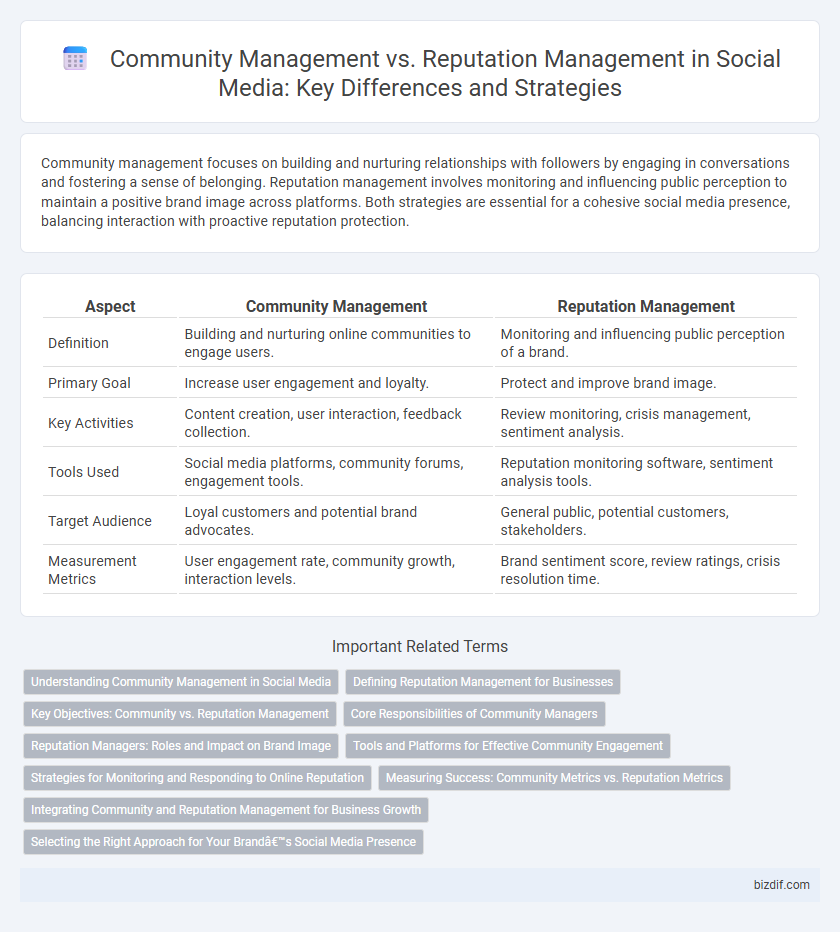 Community Management vs. Reputation Management in Social Media: Key Differences and Strategies