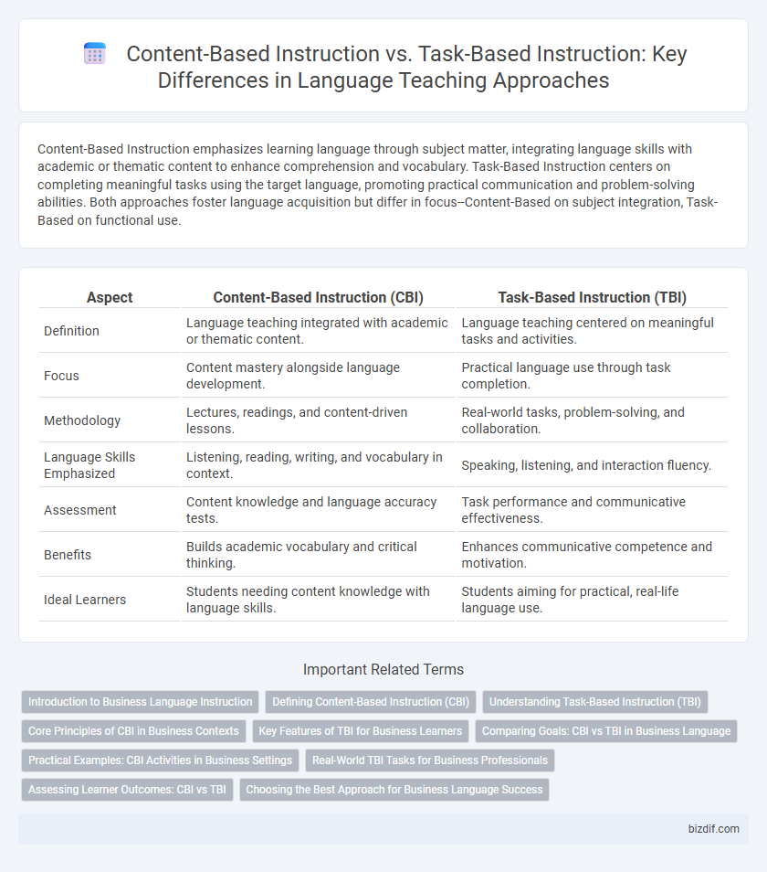 Content-Based Instruction vs. Task-Based Instruction: Key Differences in Language Teaching Approaches