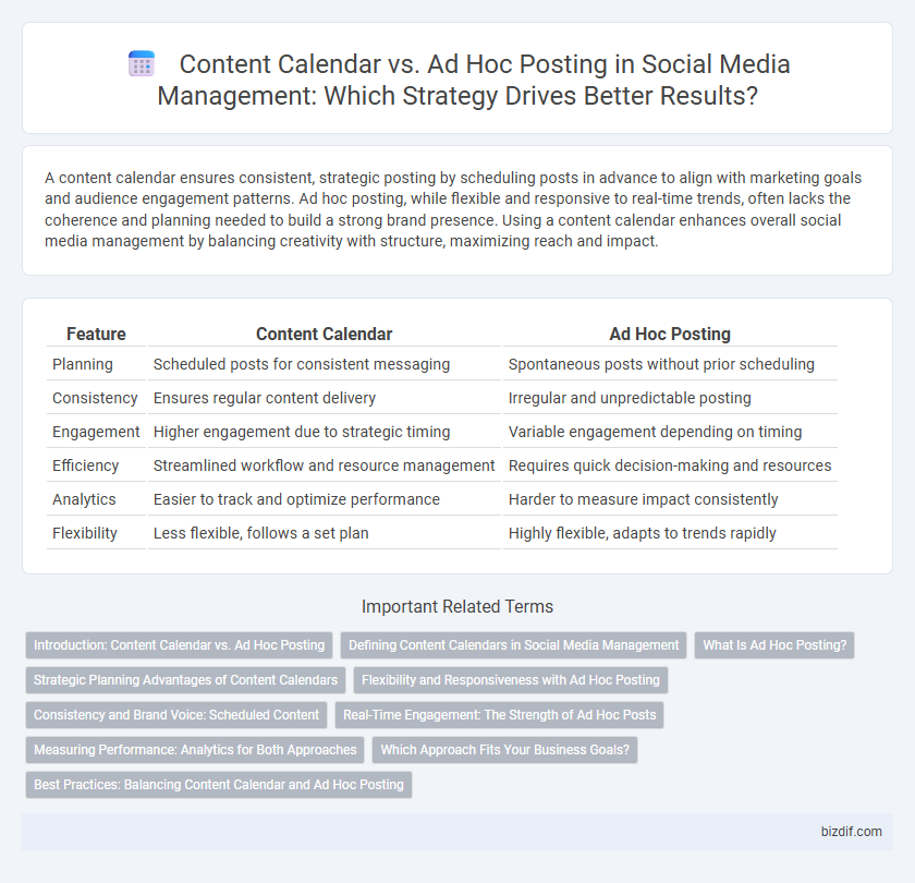 Content Calendar vs. Ad Hoc Posting in Social Media Management: Which Strategy Drives Better Results?