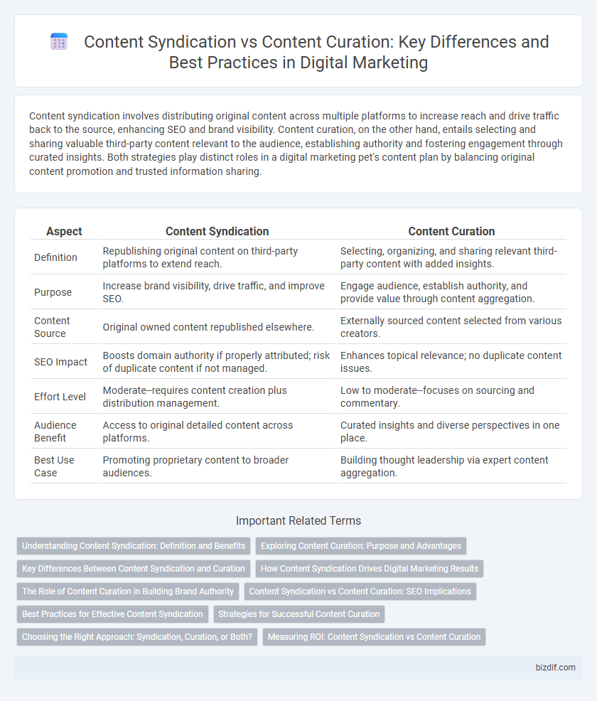 Content Syndication vs Content Curation: Key Differences and Best Practices in Digital Marketing
