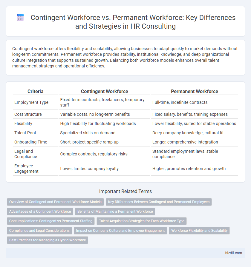 Contingent Workforce vs. Permanent Workforce: Key Differences and Strategies in HR Consulting
