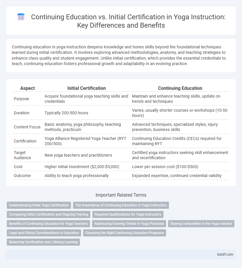Continuing Education vs. Initial Certification in Yoga Instruction: Key Differences and Benefits