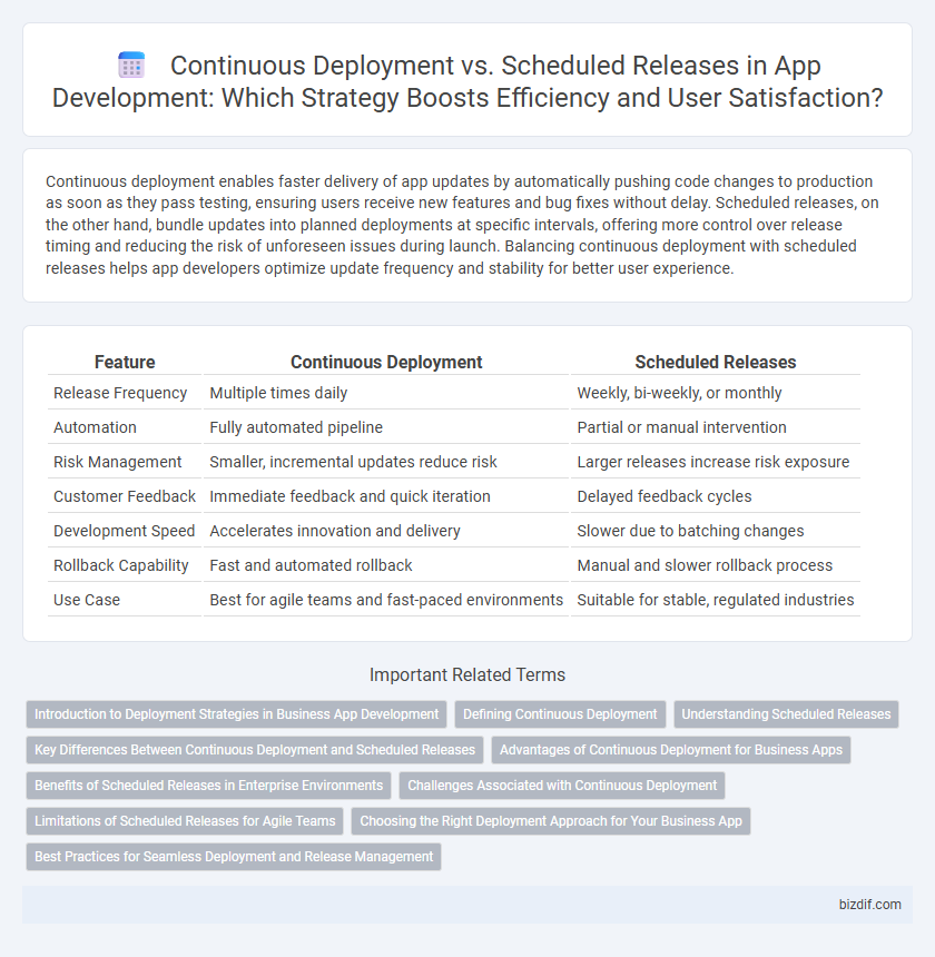 Continuous Deployment vs. Scheduled Releases in App Development: Which Strategy Boosts Efficiency and User Satisfaction?