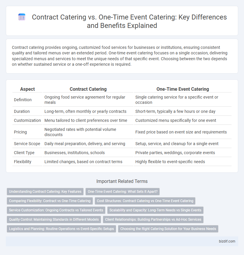Contract Catering vs. One-Time Event Catering: Key Differences and Benefits Explained